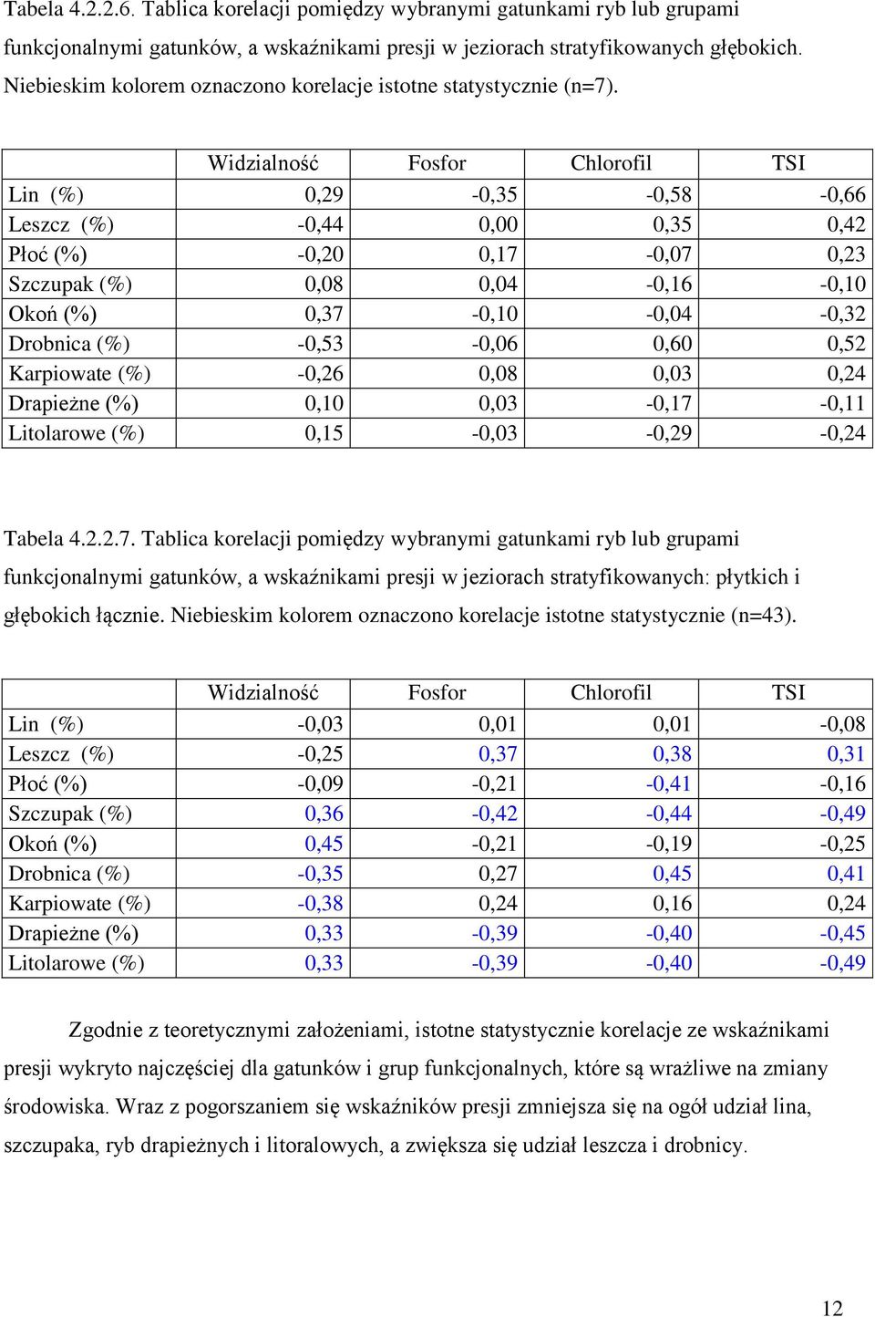 Widzialność Fosfor Chlorofil TSI Lin (%) 0,29-0,35-0,58-0,66 Leszcz (%) -0,44 0,00 0,35 0,42 Płoć (%) -0,20 0,17-0,07 0,23 Szczupak (%) 0,08 0,04-0,16-0,10 Okoń (%) 0,37-0,10-0,04-0,32 Drobnica (%)