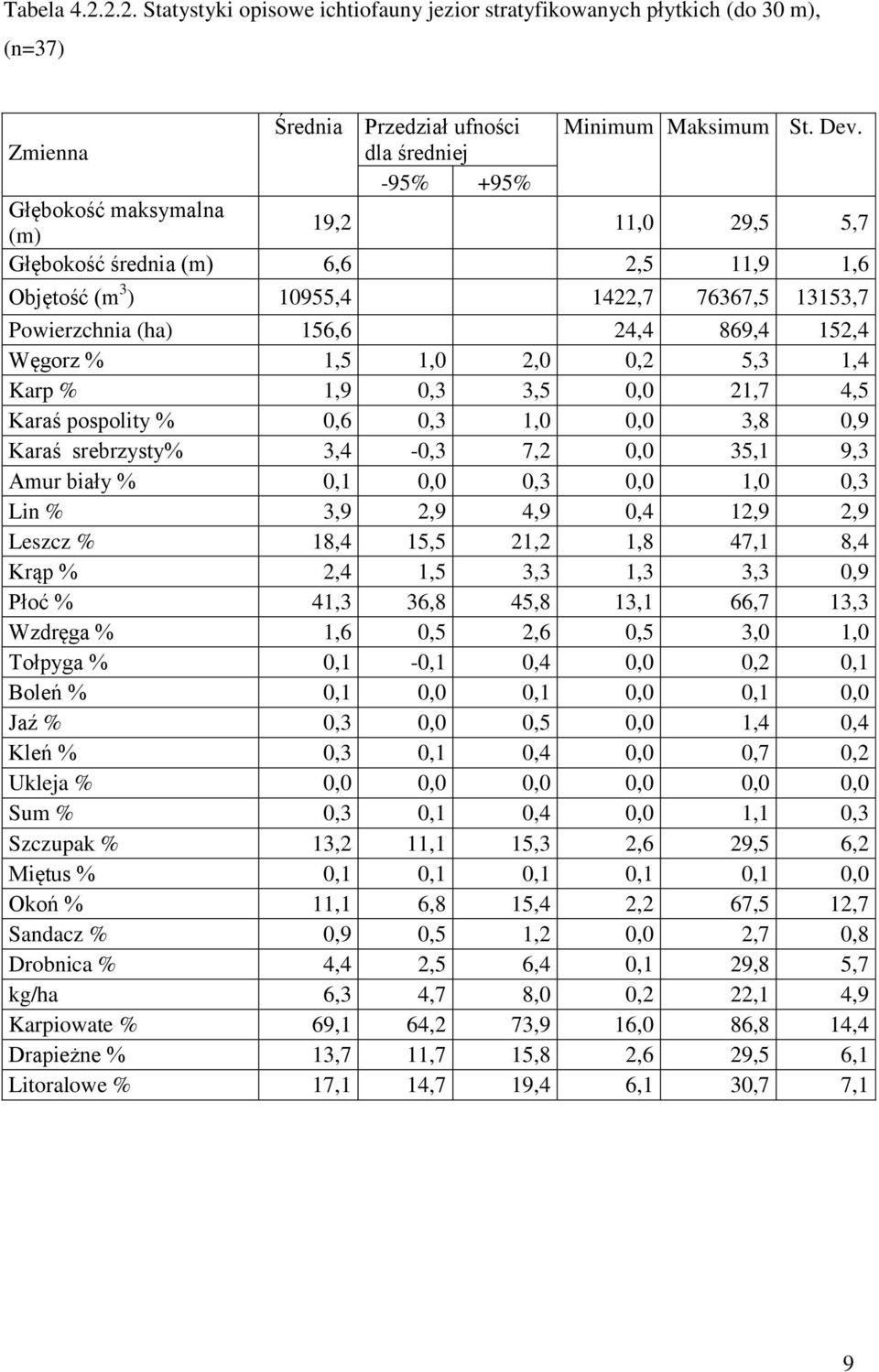 152,4 Węgorz % 1,5 1,0 2,0 0,2 5,3 1,4 Karp % 1,9 0,3 3,5 0,0 21,7 4,5 Karaś pospolity % 0,6 0,3 1,0 0,0 3,8 0,9 Karaś srebrzysty% 3,4-0,3 7,2 0,0 35,1 9,3 Amur biały % 0,1 0,0 0,3 0,0 1,0 0,3 Lin %