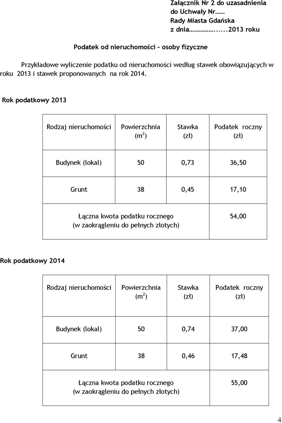 Rok podatkowy 2013 Rodzaj nieruchomości Powierzchnia (m 2 ) Stawka Podatek roczny Budynek (lokal) 50 0,73 36,50 Grunt 38 0,45 17,10 Łączna kwota podatku rocznego (w