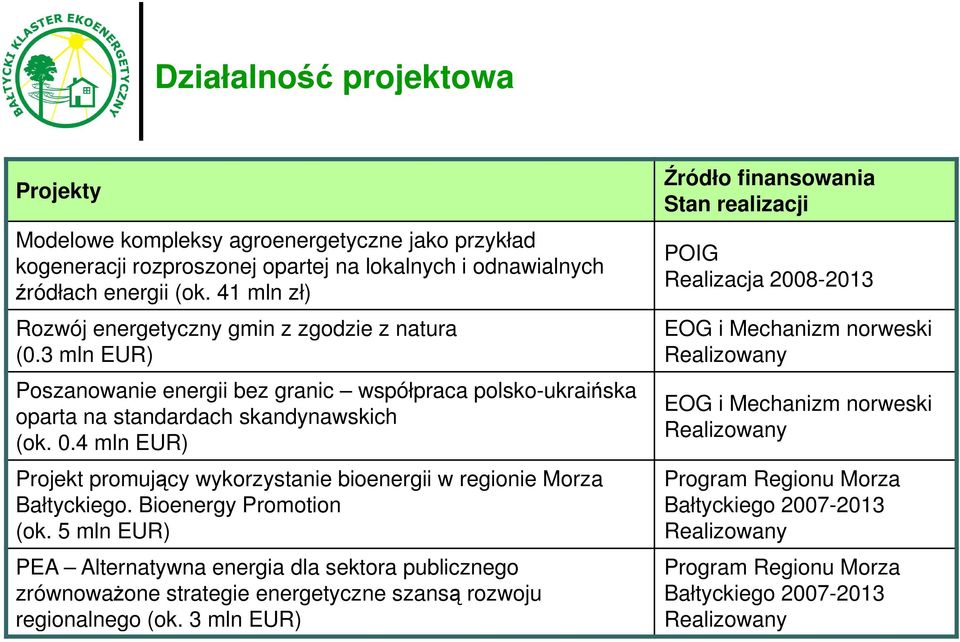 4 mln EUR) Projekt promujący wykorzystanie bioenergii w regionie Morza Bałtyckiego. Bioenergy Promotion (ok.
