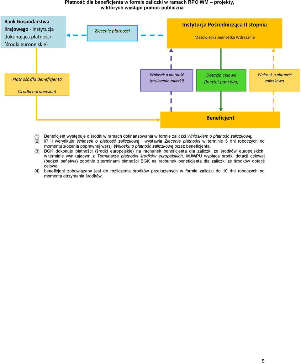ramach dofinansowania w formie zaliczki Wnioskiem o płatność zaliczkową, (2) IP II weryfikuje Wniosek o płatność zaliczkową i wystawia Zlecenie płatności w terminie 5 dni roboczych od momentu