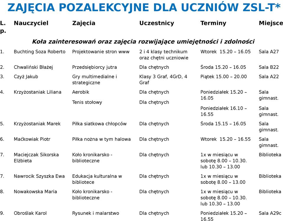 Czyż Jakub Gry multimedialne i strategiczne Klasy 3 Graf, 4GrD, 4 Graf Piątek 15.00 20.00 Sala A22 4. Krzyżostaniak Liliana Aerobik Tenis stołowy Poniedziałek 15.20 Poniedziałek 16.10 16.