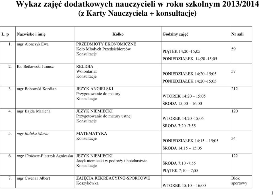 mgr Bajda Marlena JĘZYK NIEMIECKI ustnej 5. mgr Bałuka Maria MATEMATYKA 6. mgr Ciołkosz-Pietrzyk Agnieszka JĘZYK NIEMIECKI Język niemiecki w podróży i hotelarstwie 7.
