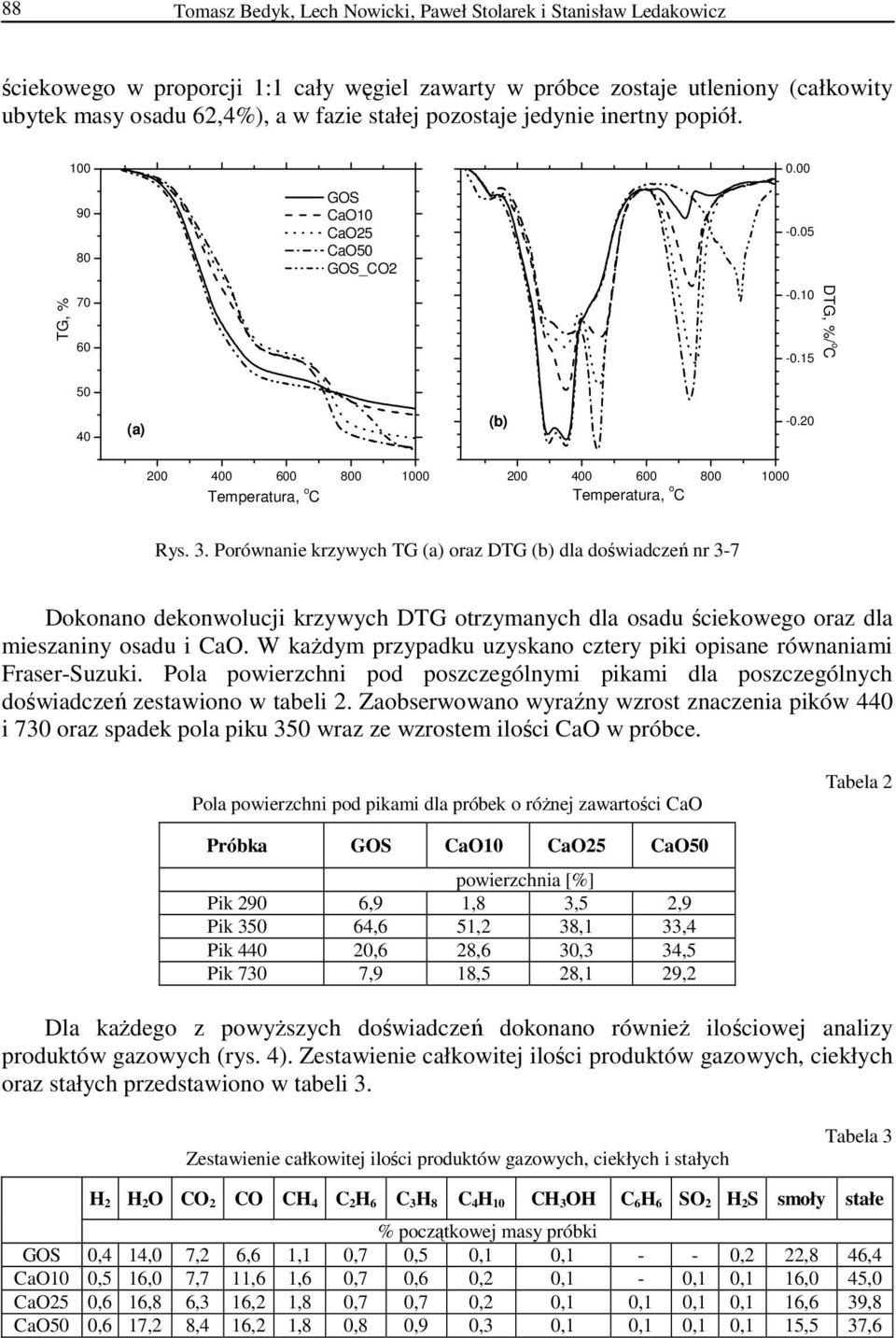 Porównanie krzywych TG (a) oraz DTG (b) dla doświadczeń nr 3-7 Dokonano dekonwolucji krzywych DTG otrzymanych dla osadu ściekowego oraz dla mieszaniny osadu i CaO.