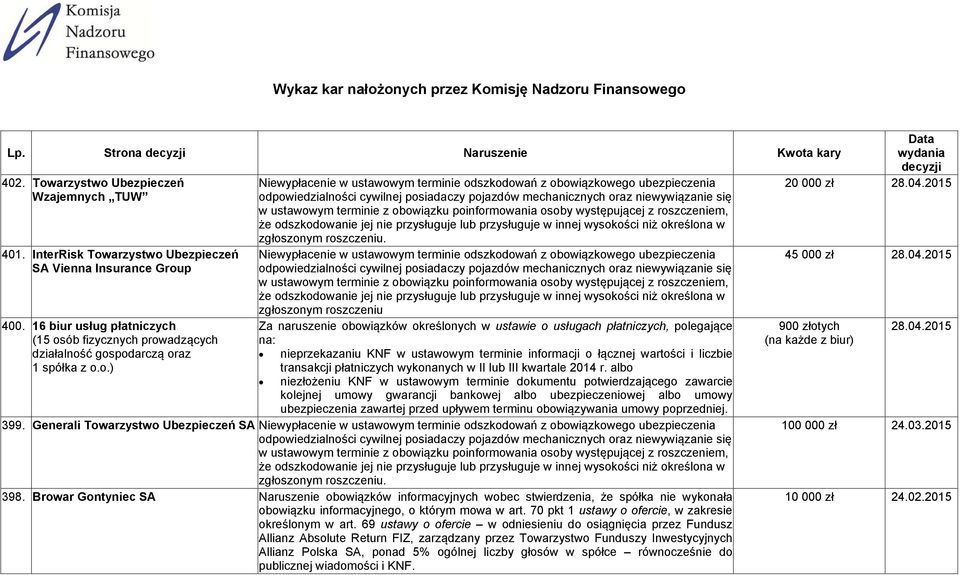 w ustawowym terminie z obowiązku poinformowania osoby występującej z roszczeniem, że odszkodowanie jej nie przysługuje lub przysługuje w innej wysokości niż określona w zgłoszonym roszczeniu. 401.