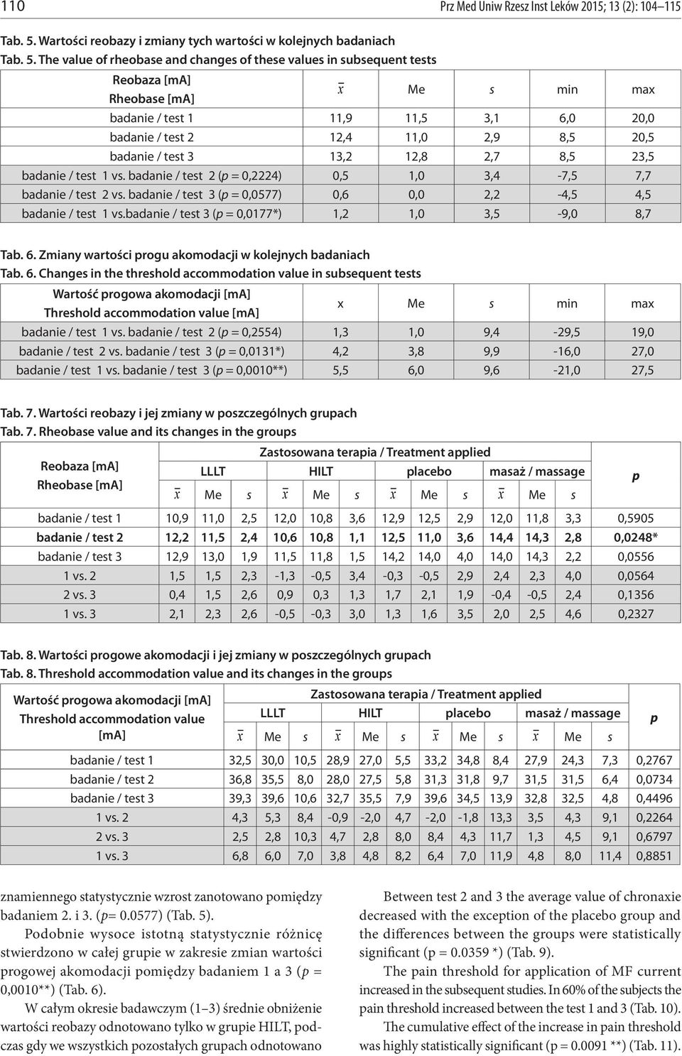 The value of rheobase and changes of these values in subsequent tests Reobaza [ma] Rheobase [ma] x Me s min max badanie / test 1 11,9 11,5 3,1 6,0 20,0 badanie / test 2 12,4 11,0 2,9 8,5 20,5 badanie