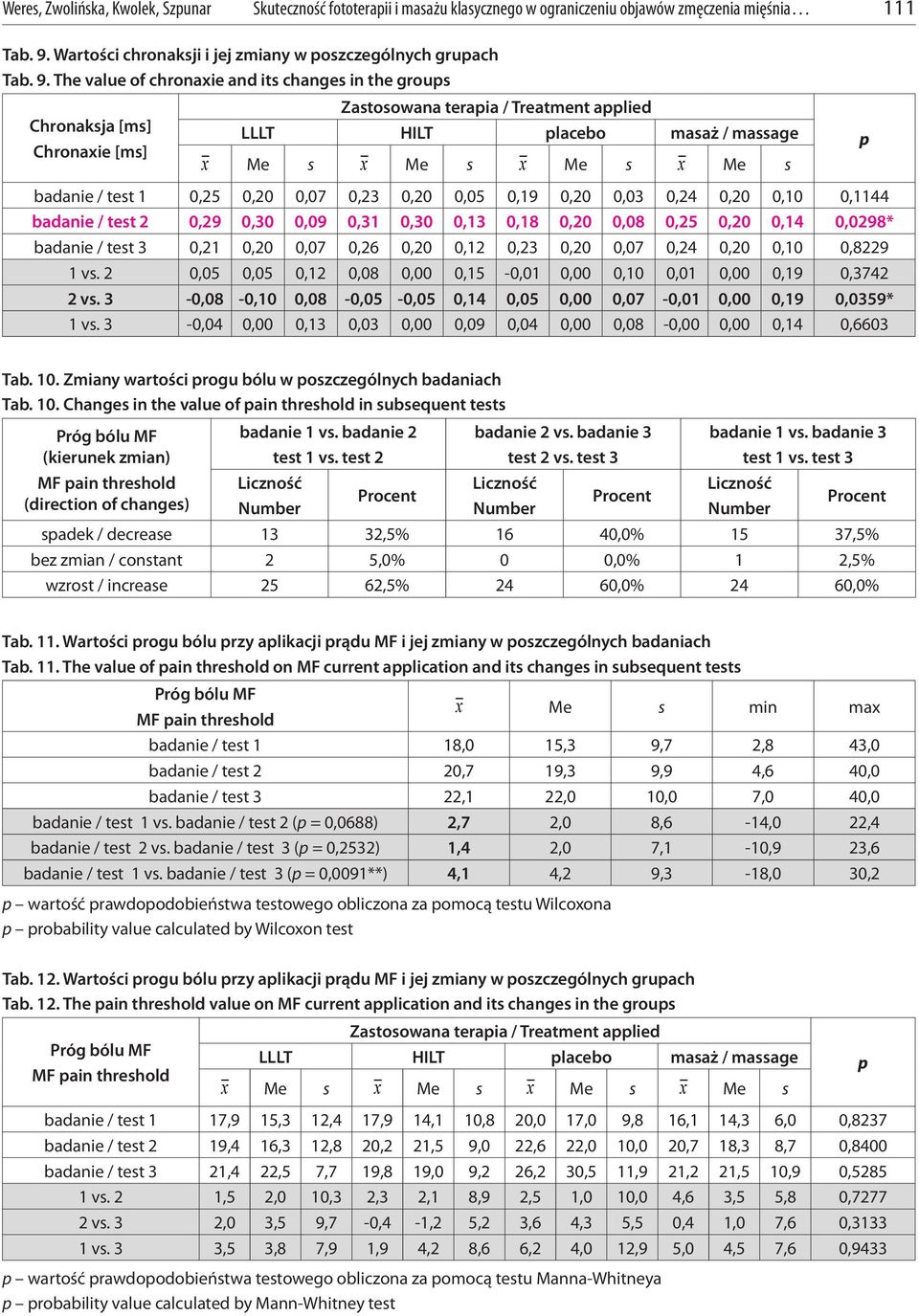 The value of chronaxie and its changes in the grous Chronaksja [ms] Chronaxie [ms] badanie / test 1 0,25 0,20 0,07 0,23 0,20 0,05 0,19 0,20 0,03 0,24 0,20 0,10 0,1144 badanie / test 2 0,29 0,30 0,09