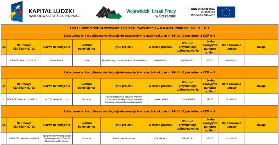 Lista umów nr 2 o dofinansowanie projektu zawartych w ramach konkursu nr 1/9.1.1/12 posiedzenia KOP nr 1 Nr projektu 2 UDA-POKL.09.01.01-32-008/12 M. D. Edukacja Sp. z o.o. Szczecin Rozwój przedszkola Tęczowa Kraina w Szczecinie w aspekcie integracji dzieci o specyficznych potrzebach edukacyjnych.