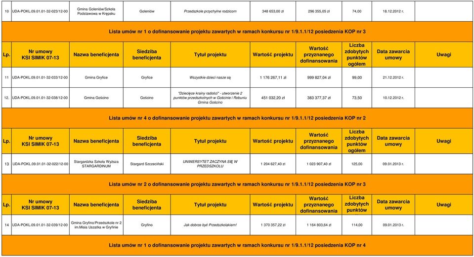 01-32-033/12-00 Gmina Gryfice Gryfice Wszystkie dzieci nasze są 1 176 267,11 zł 999 827,04 zł 99,00 21.12.2012 r. 12. UDA-POKL.09.01.01-32-038/12-00 Gmina Gościno Gościno "Dziecięce krainy radości" - utworzenie 2 przedszkolnych w Gościnie i Robuniu Gmina Gościno 451 032,20 zł 383 377,37 zł 73,50 10.