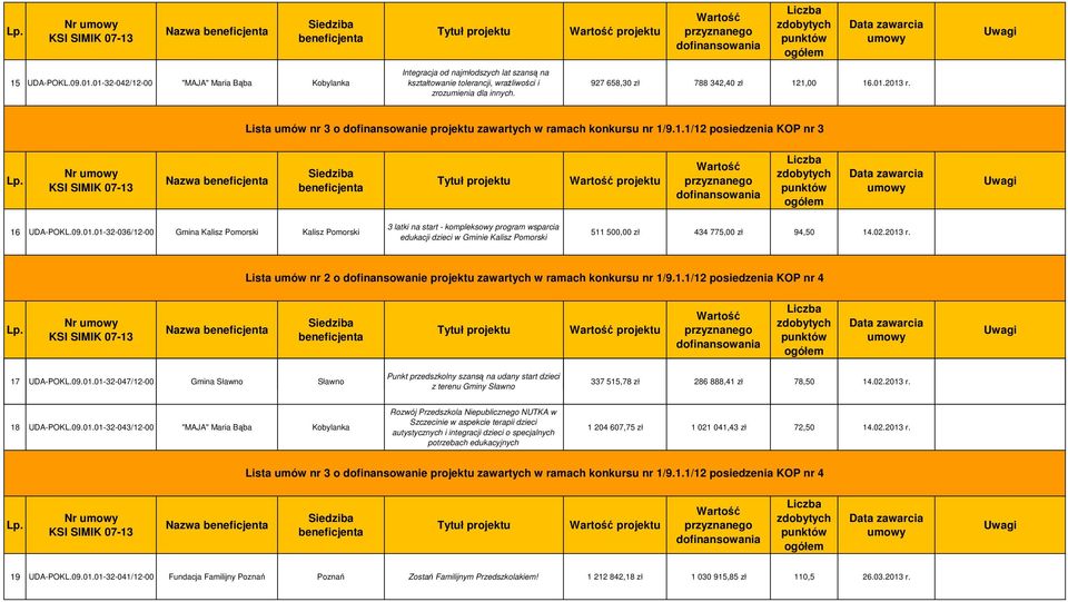 2013 r. Lista umów nr 3 o dofinansowanie projektu zawartych w ramach konkursu nr 1/9.1.1/12 posiedzenia KOP nr 3 Nr projektu 16 UDA-POKL.09.01.01-32-036/12-00 Gmina Kalisz Pomorski Kalisz Pomorski 3 latki na start - kompleksowy program wsparcia edukacji dzieci w Gminie Kalisz Pomorski 511 500,00 zł 434 775,00 zł 94,50 14.