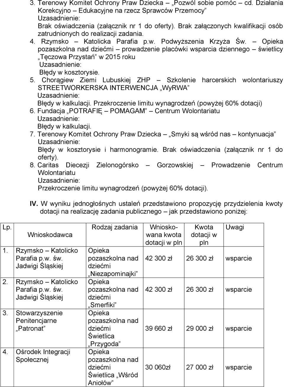 prowadzenie placówki wsparcia dziennego świetlicy Tęczowa Przystań w 2015 roku Błędy w kosztorysie. 5.