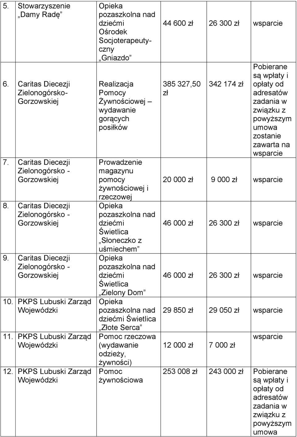 Dom Złote Serca Pomoc rzeczowa (wydawanie odzieży, żywności) Pomoc żywnościowa 44 600 zł 26 300 zł 385 327,50 zł 342 174 zł Pobierane są wpłaty i opłaty od adresatów zadania w związku z powyższym