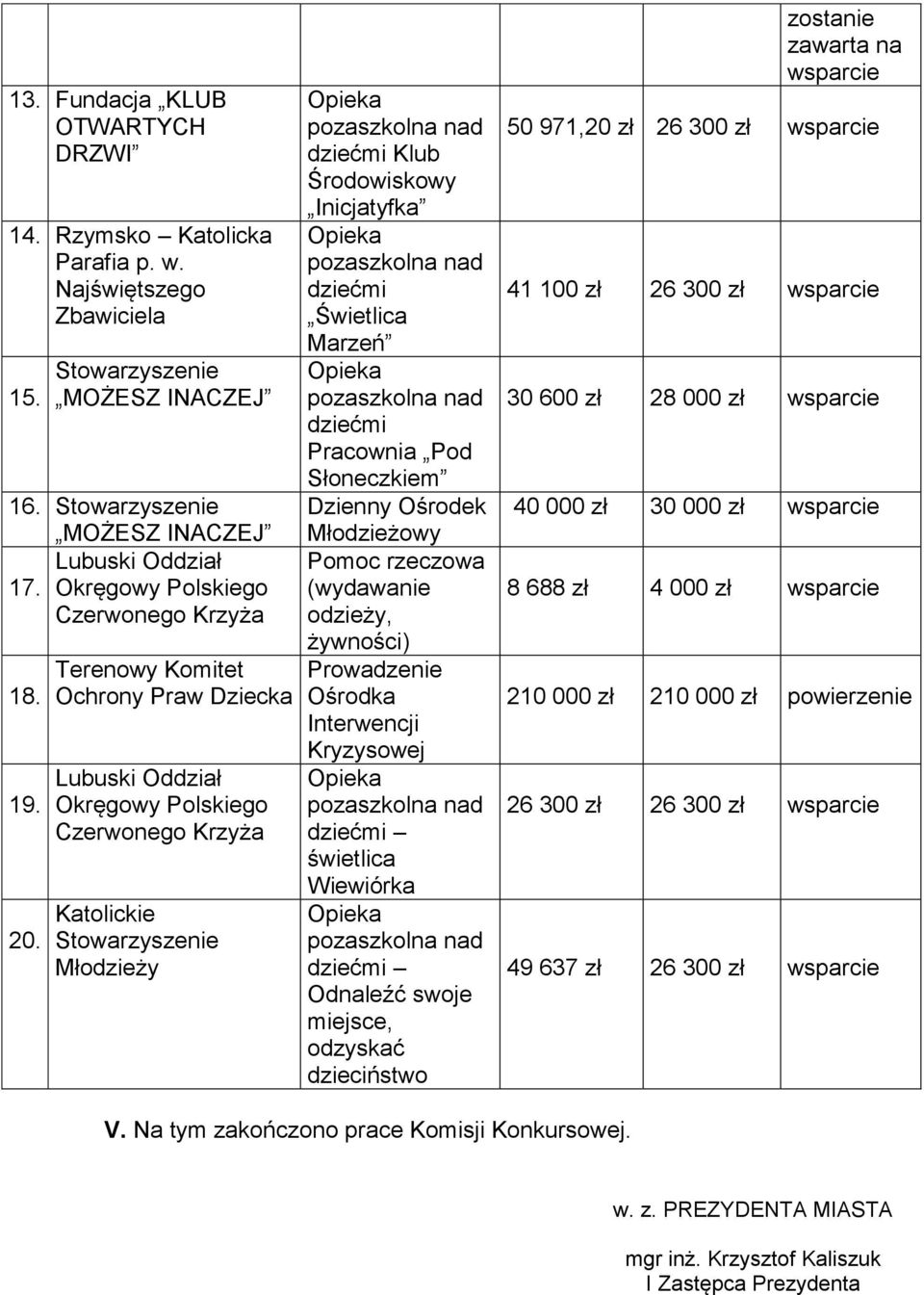 Terenowy Komitet Ochrony Praw Dziecka Lubuski Oddział Okręgowy Polskiego Czerwonego Krzyża Katolickie Stowarzyszenie Młodzieży Klub Środowiskowy Inicjatyfka Marzeń Pracownia Pod Słoneczkiem Dzienny