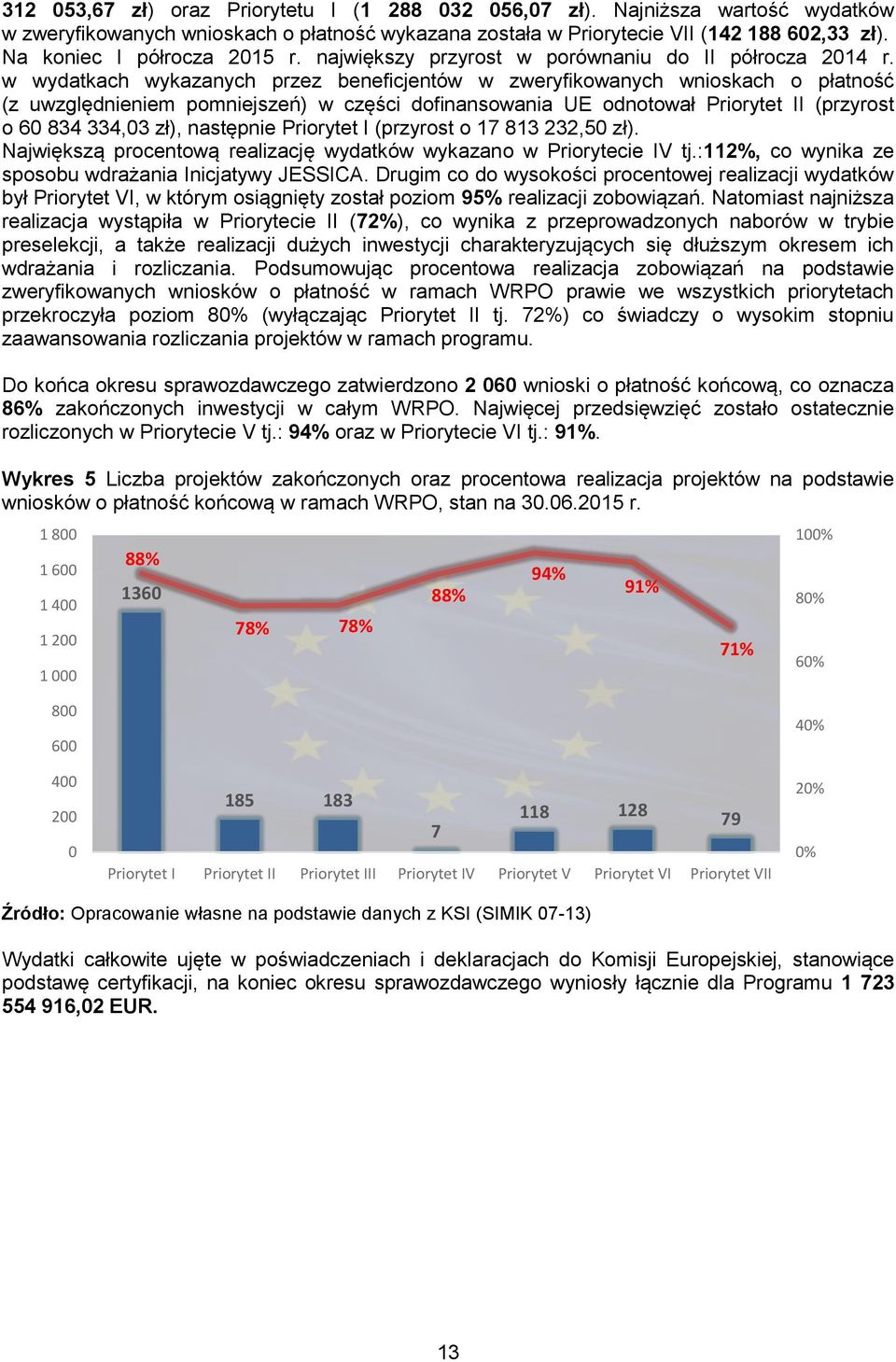 w wydatkach wykazanych przez beneficjentów w zweryfikowanych wnioskach o płatność (z uwzględnieniem pomniejszeń) w części dofinansowania UE odnotował Priorytet II (przyrost o 6 834 334,3 zł),