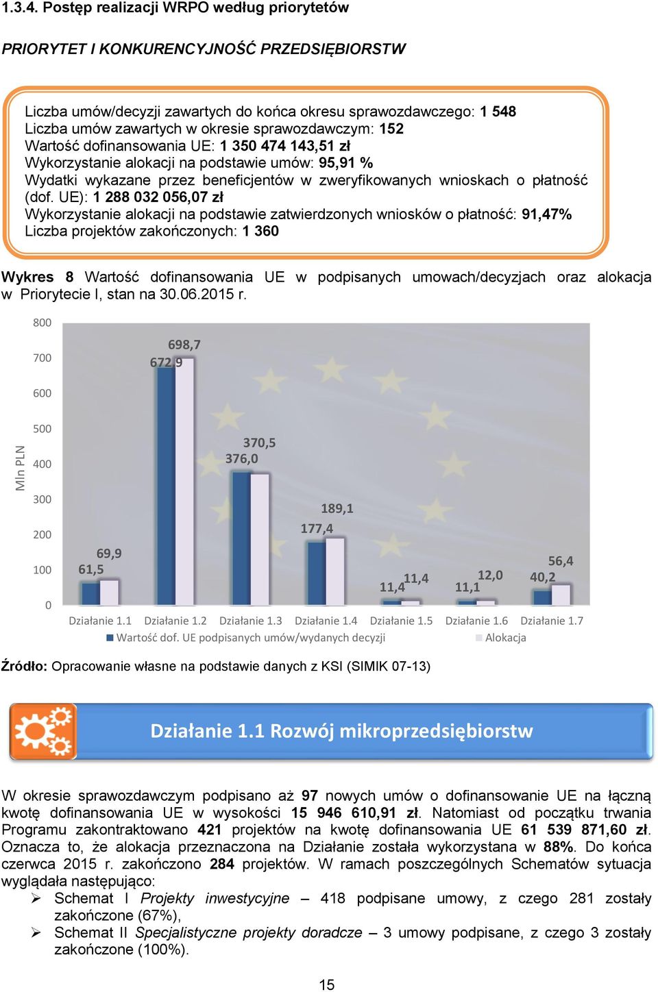 sprawozdawczym: 152 Wartość dofinansowania UE: 1 35 474 143,51 zł Wykorzystanie alokacji na podstawie umów: 95,91 % Wydatki wykazane przez beneficjentów w zweryfikowanych wnioskach o płatność (dof.