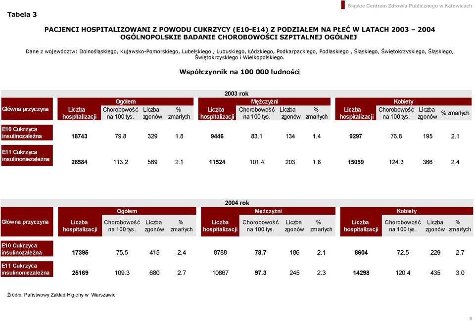 Współczynnik na 100 000 ludności Główna przyczyna Liczba hospitalizacji 2003 rok Ogółem Mężczyźni Kobiety Chorobowość Liczba % Liczba Chorobowość Liczba % Liczba Chorobowość na 100 tys.