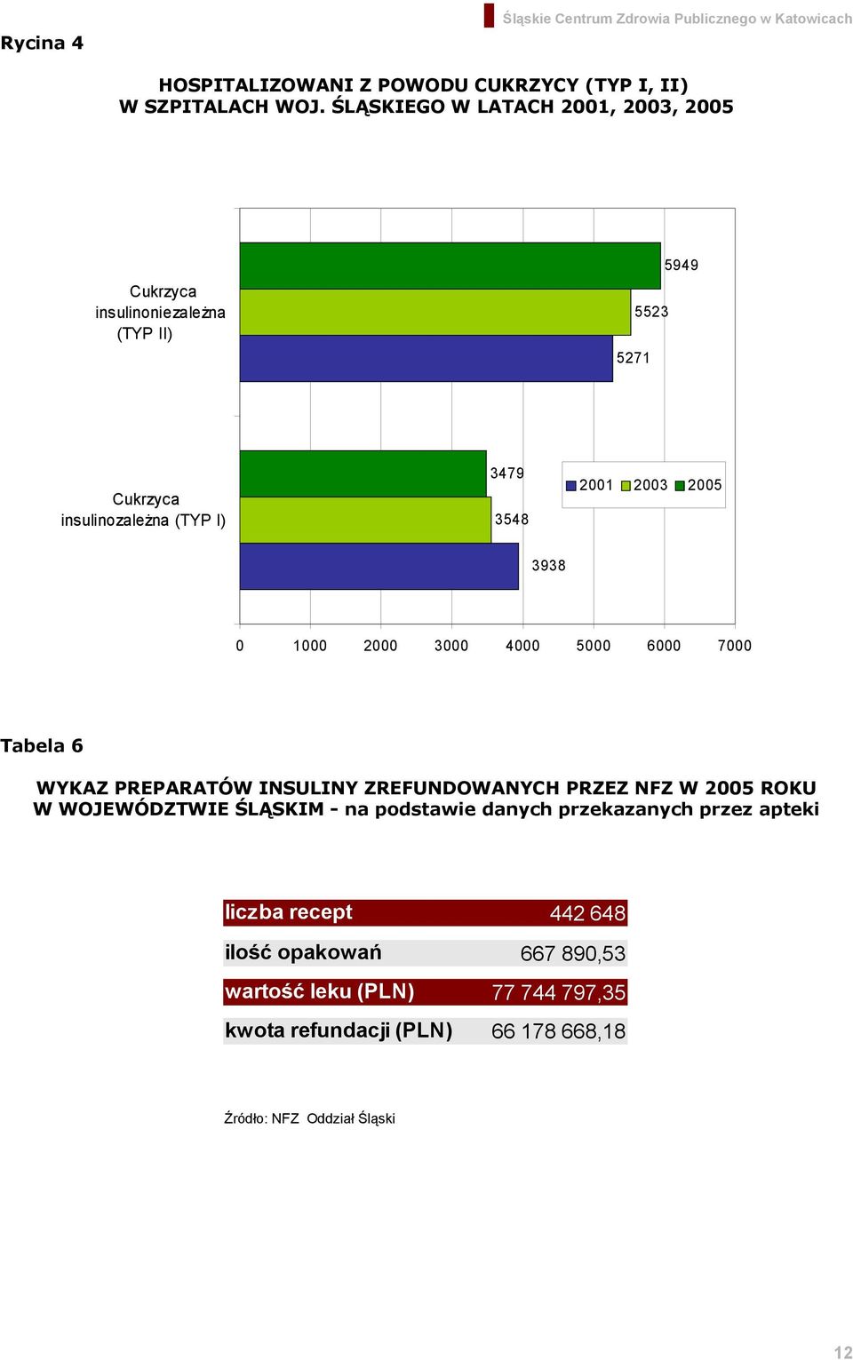 2003 2005 3938 0 1000 2000 3000 4000 5000 6000 7000 Tabela 6 WYKAZ PREPARATÓW INSULINY ZREFUNDOWANYCH PRZEZ NFZ W 2005 ROKU W