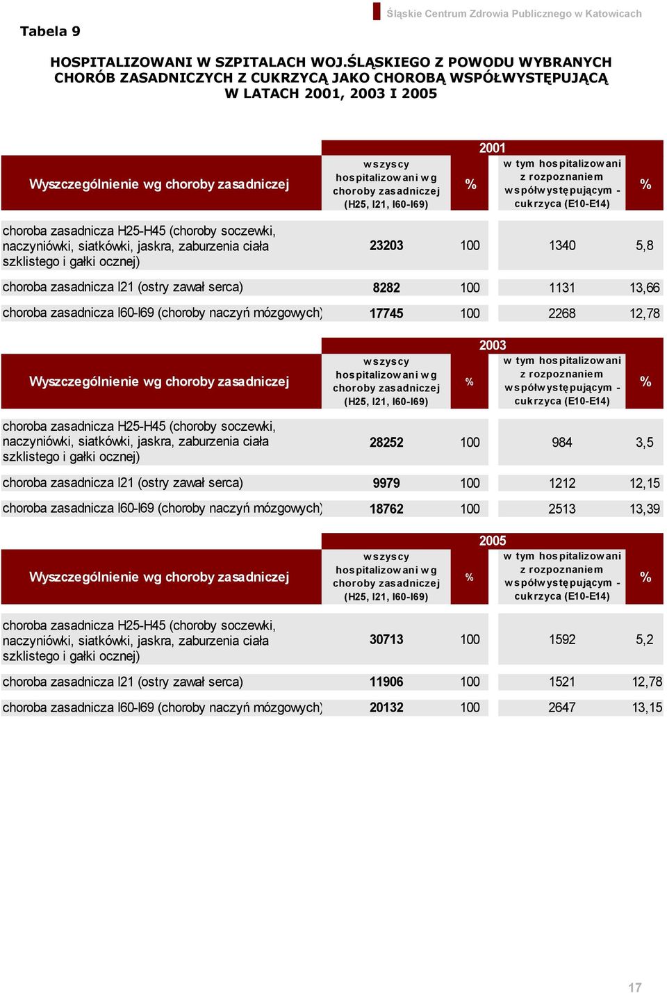 Wyszczególnienie wg choroby zasadniczej % % 2001 w tym hospitalizow ani z rozpoznaniem w spółw ystępującym - cukrzyca (E10-E14) choroba zasadnicza H25-H45 (choroby soczewki, naczyniówki, siatkówki,