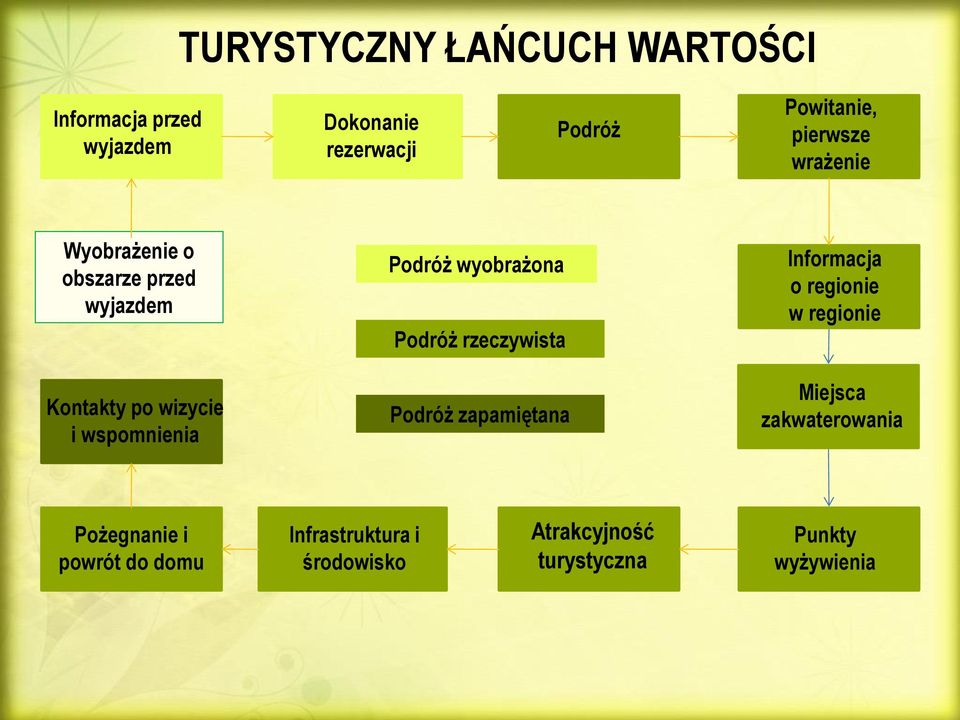 wyobrażona Podróż rzeczywista Podróż zapamiętana Informacja o regionie w regionie Miejsca