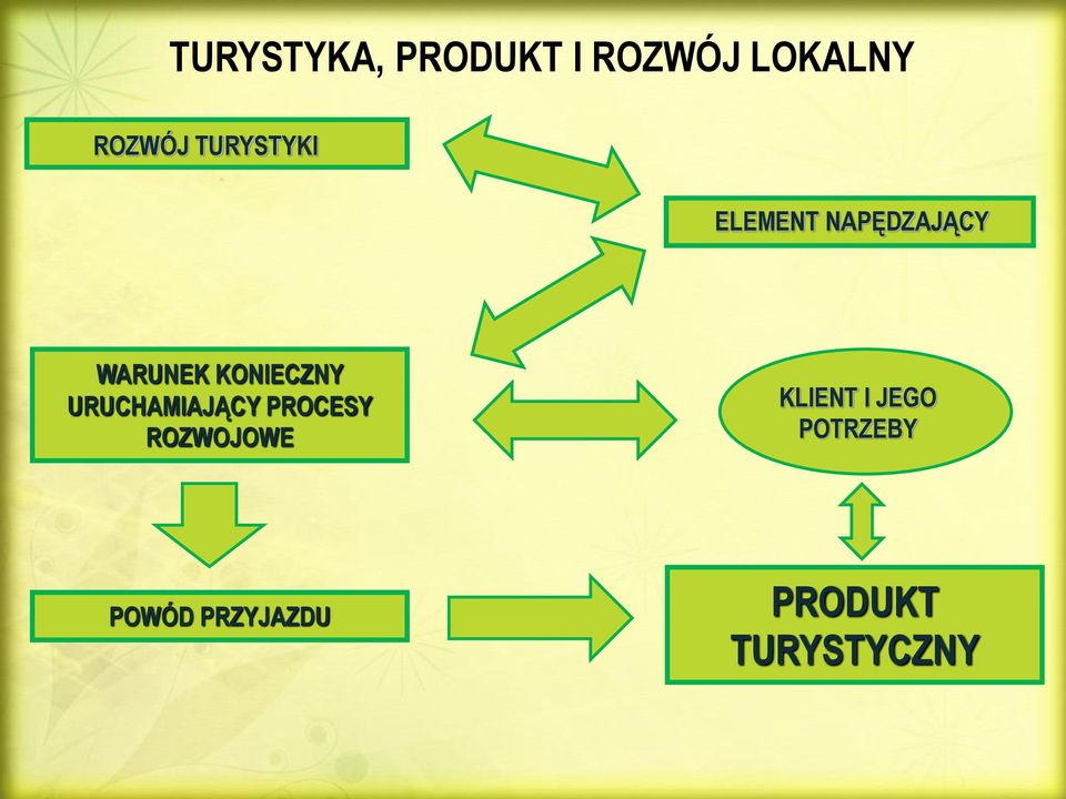 KONIECZNY URUCHAMIAJĄCY PROCESY ROZWOJOWE