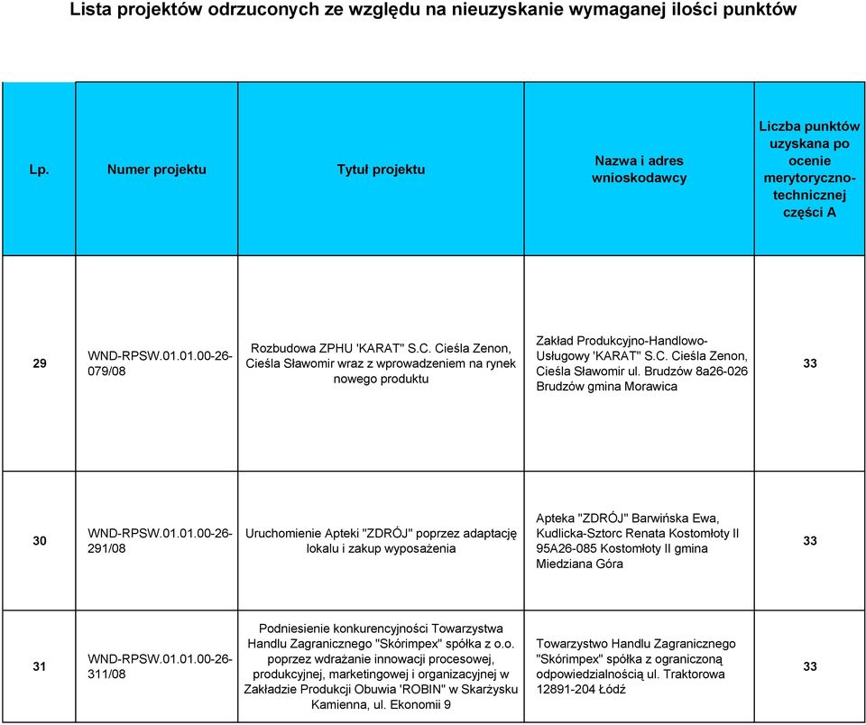 95A26-085 Kostomłoty II gmina Miedziana Góra 33 31 311/08 Podniesienie konkurencyjności Towarzystwa Handlu Zagranicznego "Skórimpex" spółka z o.o. poprzez wdrażanie innowacji procesowej, produkcyjnej, marketingowej i organizacyjnej w Zakładzie Produkcji Obuwia 'ROBIN" w Skarżysku Kamienna, ul.