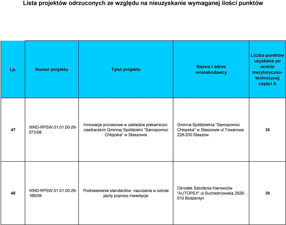 towarowa 228-200 Staszów 36 48 188/08 Podnieesienie standardów nauczania w szkole jazdy