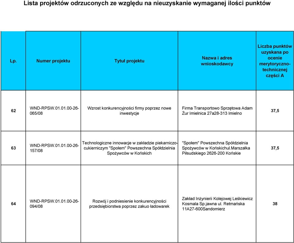 Powszechna Spółdzielnia Spożywców w Końskichul.