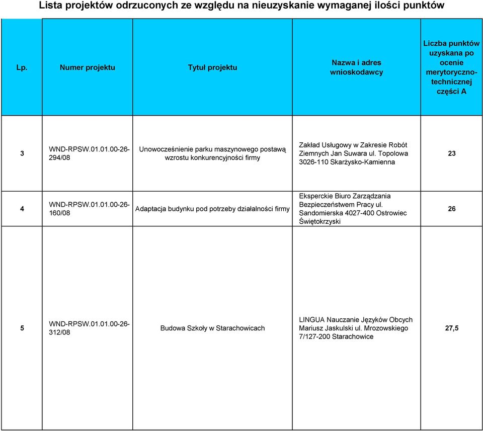 Topolowa 3026-110 Skarżysko-Kamienna 23 4 160/08 Adaptacja budynku pod potrzeby działalności firmy Eksperckie Biuro