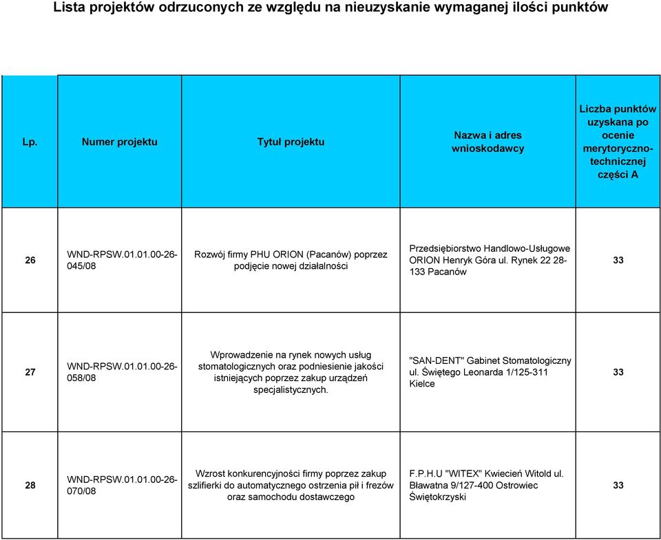 urządzeń specjalistycznych. "SAN-DENT" Gabinet Stomatologiczny ul.