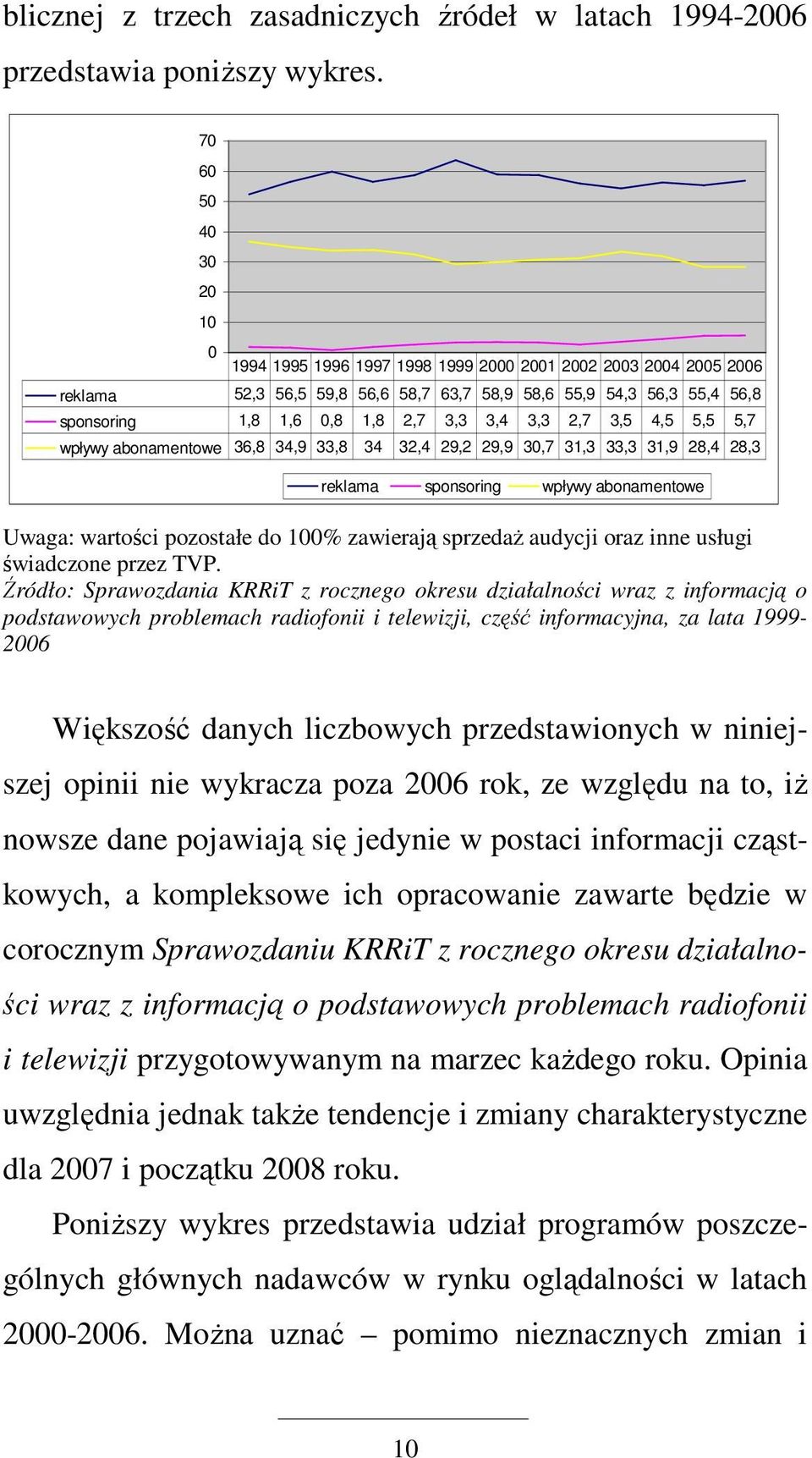 3,3 2,7 3,5 4,5 5,5 5,7 wpływy abonamentowe 36,8 34,9 33,8 34 32,4 29,2 29,9 30,7 31,3 33,3 31,9 28,4 28,3 reklama sponsoring wpływy abonamentowe Uwaga: wartości pozostałe do 100% zawierają sprzedaŝ