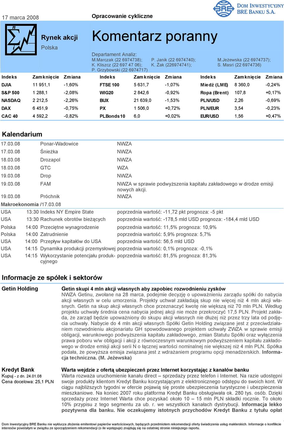 Grzybowski (22 6974717) Indeks Zamknięcie Zmiana Indeks Zamknięcie Zmiana Indeks Zamknięcie Zmiana DJIA 11 951,1-1,60% FTSE 100 5 631,7-1,07% Miedź (LME) 8 360,0-0,24% S&P 500 1 288,1-2,08% WIG20 2