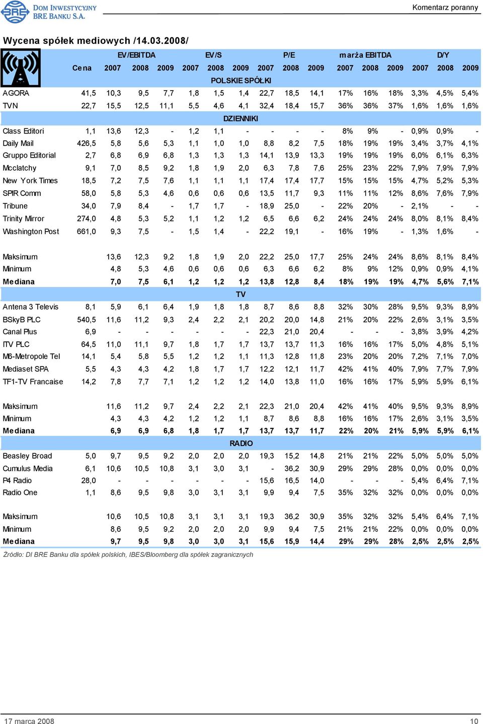 3,3% 4,5% 5,4% TVN 22,7 15,5 12,5 11,1 5,5 4,6 4,1 32,4 18,4 15,7 36% 36% 37% 1,6% 1,6% 1,6% DZIENNIKI Class Editori 1,1 13,6 12,3-1,2 1,1 - - - - 8% 9% - 0,9% 0,9% - Daily Mail 426,5 5,8 5,6 5,3 1,1