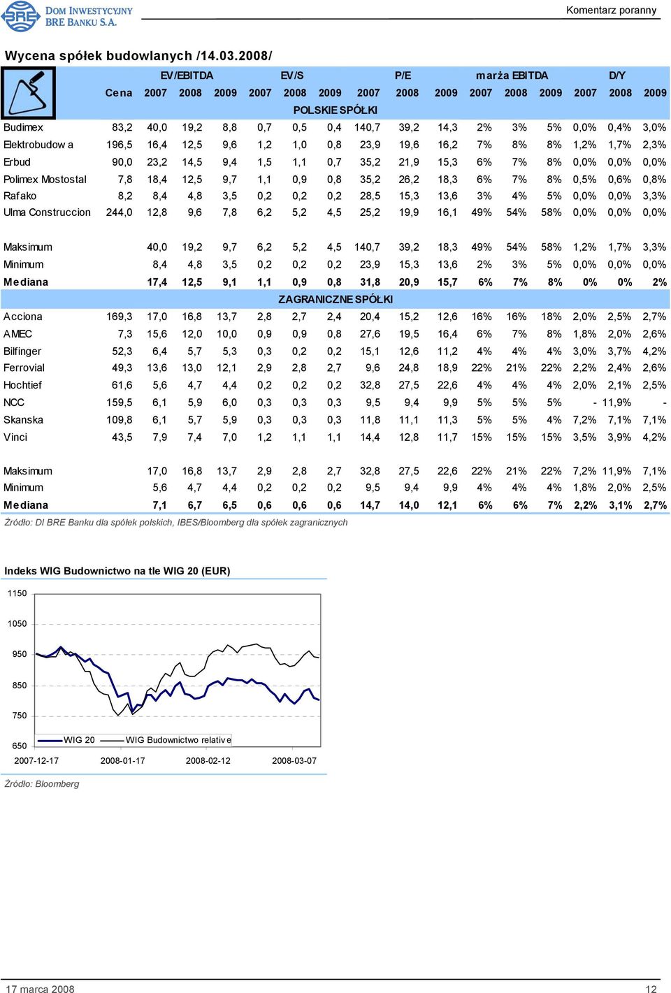 5% 0,0% 0,4% 3,0% Elektrobudow a 196,5 16,4 12,5 9,6 1,2 1,0 0,8 23,9 19,6 16,2 7% 8% 8% 1,2% 1,7% 2,3% Erbud 90,0 23,2 14,5 9,4 1,5 1,1 0,7 35,2 21,9 15,3 6% 7% 8% 0,0% 0,0% 0,0% Polimex Mostostal