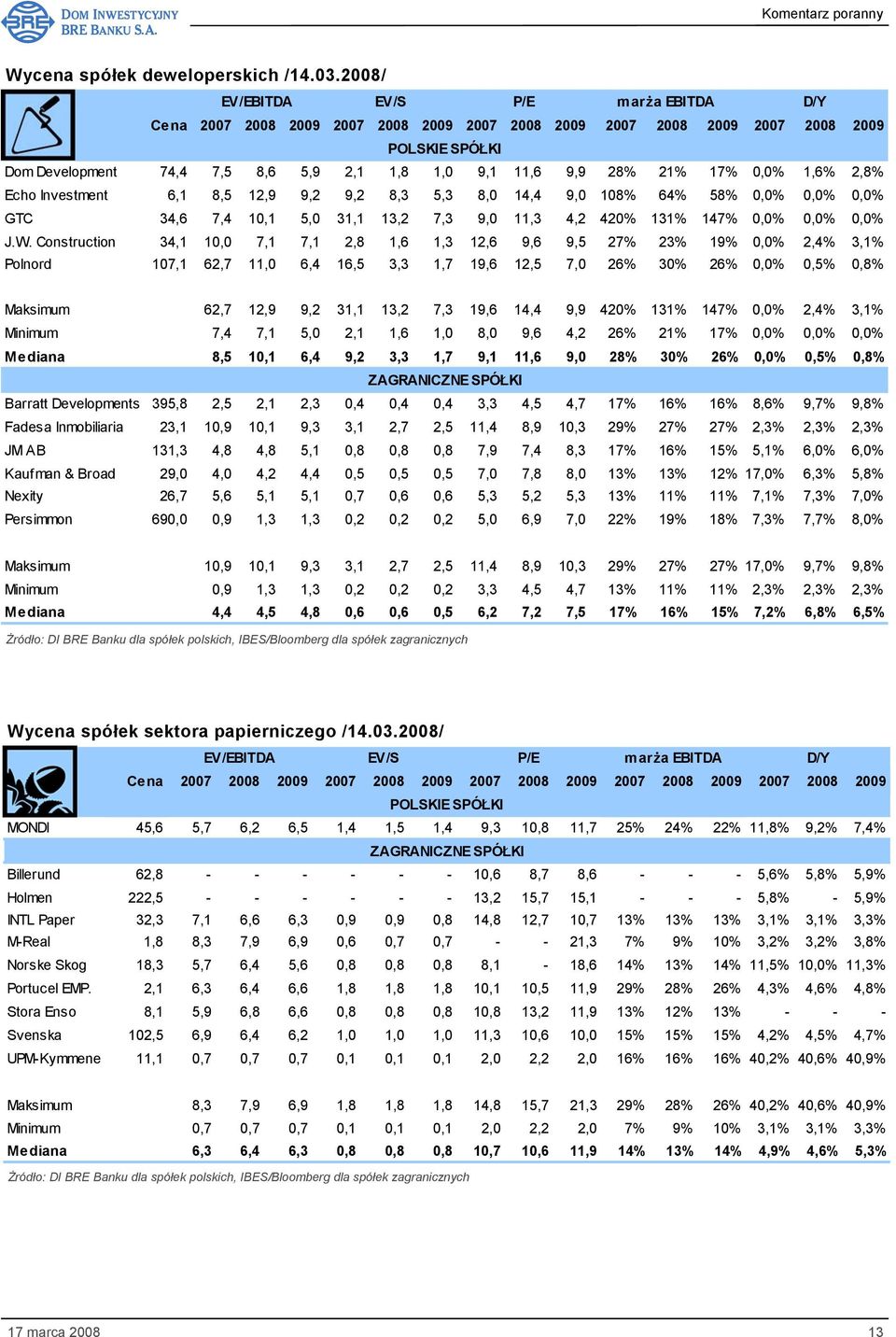 28% 21% 17% 0,0% 1,6% 2,8% Echo Investment 6,1 8,5 12,9 9,2 9,2 8,3 5,3 8,0 14,4 9,0 108% 64% 58% 0,0% 0,0% 0,0% GTC 34,6 7,4 10,1 5,0 31,1 13,2 7,3 9,0 11,3 4,2 420% 131% 147% 0,0% 0,0% 0,0% J.W.