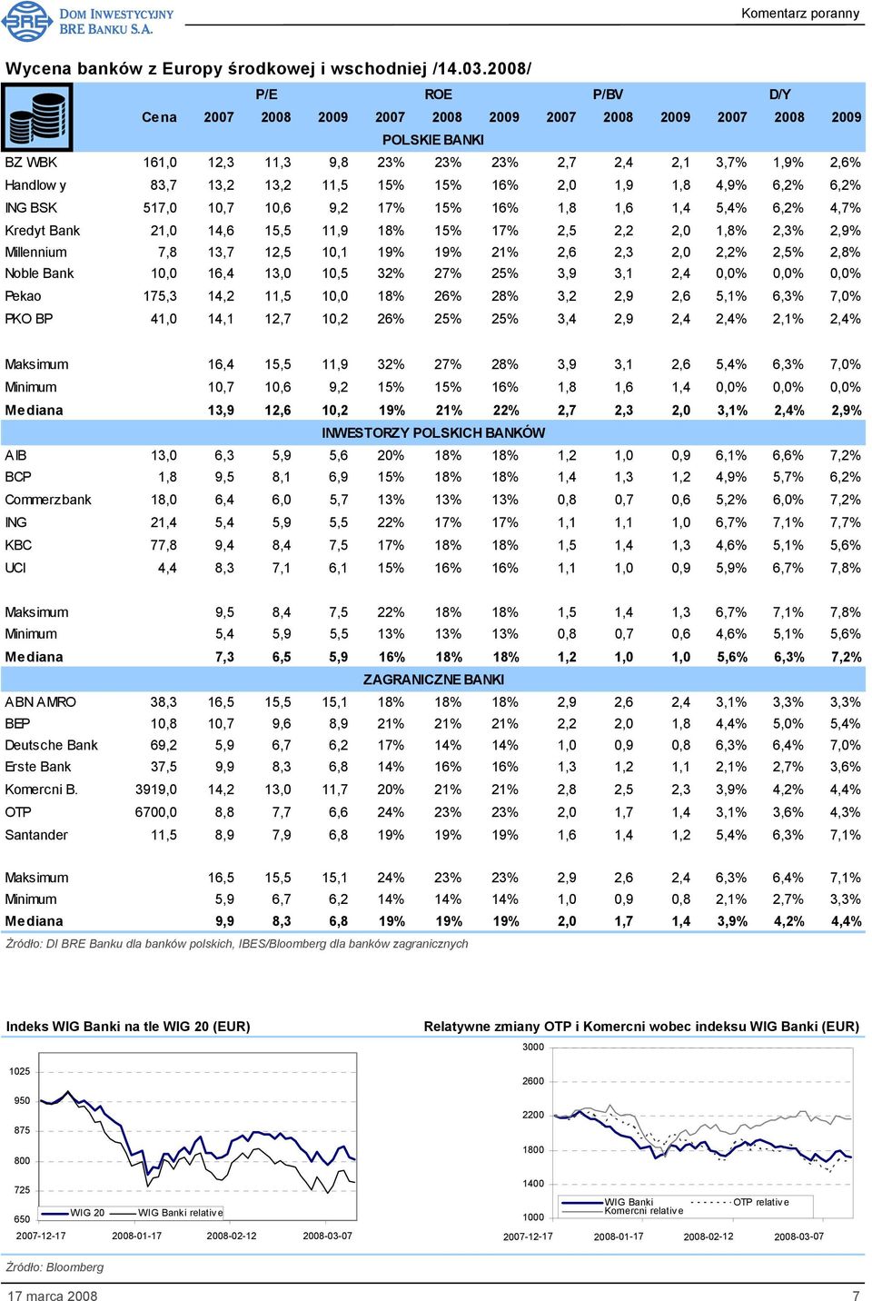 15% 15% 16% 2,0 1,9 1,8 4,9% 6,2% 6,2% ING BSK 517,0 10,7 10,6 9,2 17% 15% 16% 1,8 1,6 1,4 5,4% 6,2% 4,7% Kredyt Bank 21,0 14,6 15,5 11,9 18% 15% 17% 2,5 2,2 2,0 1,8% 2,3% 2,9% Millennium 7,8 13,7