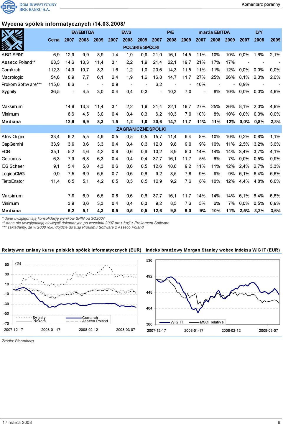 10% 0,0% 1,6% 2,1% Asseco Poland** 68,5 14,6 13,3 11,4 3,1 2,2 1,9 21,4 22,1 19,7 21% 17% 17% - - - ComArch 112,3 14,9 10,7 8,3 1,6 1,2 1,0 20,6 14,3 11,5 11% 11% 12% 0,0% 0,0% 0,0% Macrologic 54,6