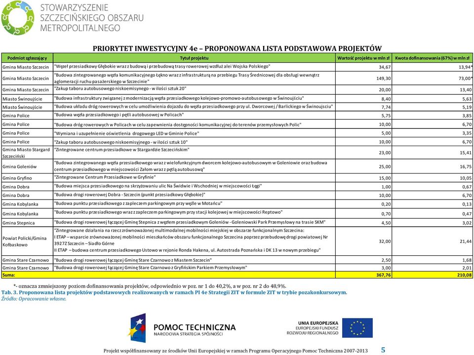 infrastrukturą na przebiegu Trasy Średnicowej dla obsługi wewnątrz aglomeracji ruchu pasażerskiego w Szczecinie" *- oznacza zmniejszony poziom dofinansowania projektów, odpowiednio w poz.