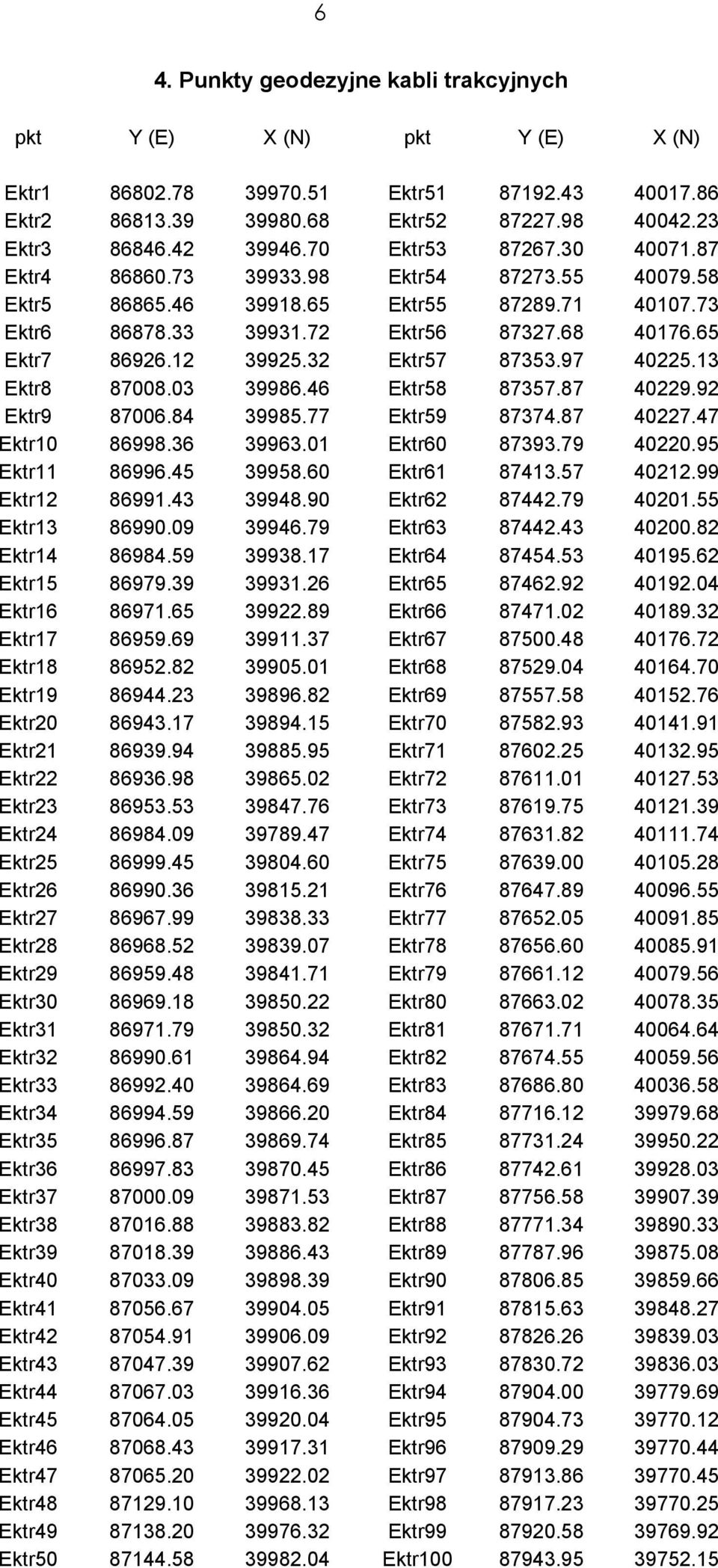 32 Ektr57 87353.97 40225.13 Ektr8 87008.03 39986.46 Ektr58 87357.87 40229.92 Ektr9 87006.84 39985.77 Ektr59 87374.87 40227.47 Ektr10 86998.36 39963.01 Ektr60 87393.79 40220.95 Ektr11 86996.45 39958.