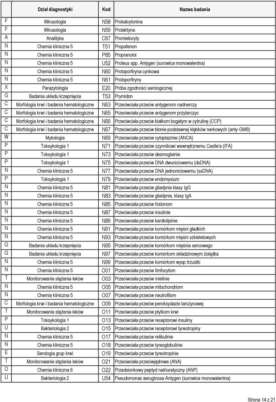 krzepnięcia T53 Prymidon C Morfologia krwi i badania hematologiczne N63 Przeciwciała przeciw antygenom nadnerczy C Morfologia krwi i badania hematologiczne N65 Przeciwciała przeciw antygenom