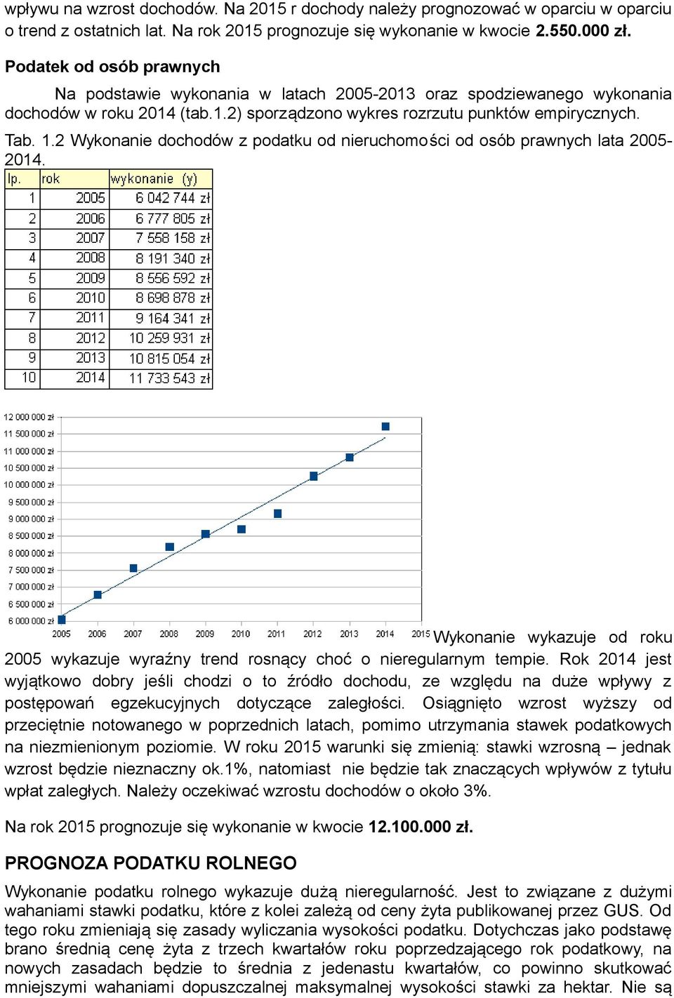 2 Wykonanie dochodów z podatku od nieruchomości od osób prawnych lata 2005-2014. Wykonanie wykazuje od roku 2005 wykazuje wyraźny trend rosnący choć o nieregularnym tempie.