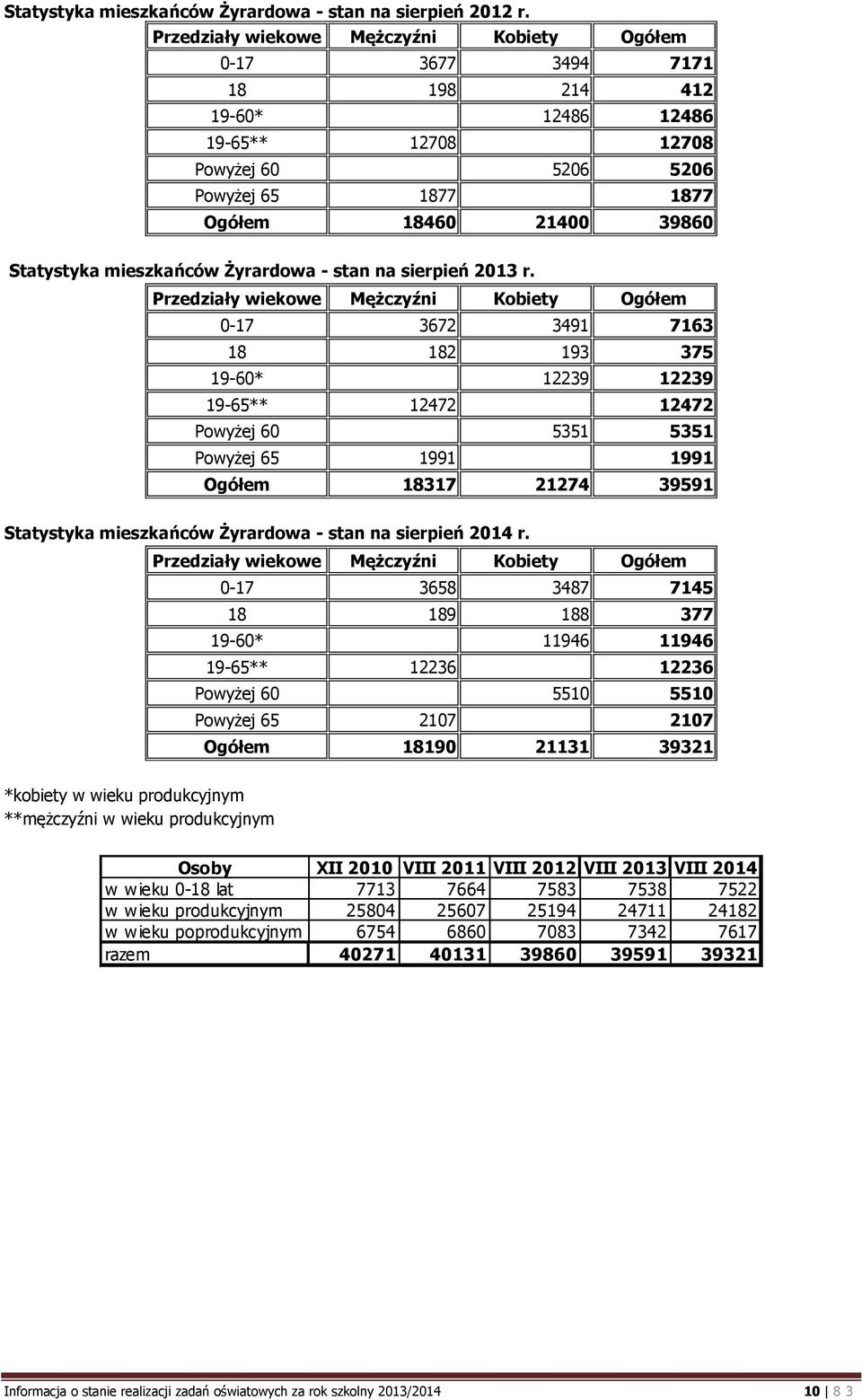 mieszkańców Żyrardowa - stan na sierpień 2013 r.