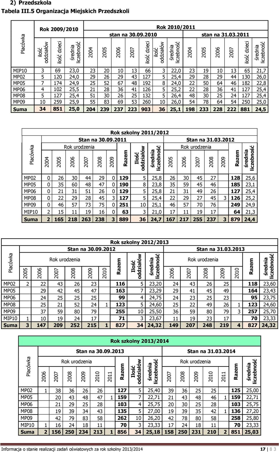 ilość oddziałów ilość dzieci średnia liczebność 2004 2005 2006 2007 ilość dzieci ilość oddziałów średnia liczebność 2004 2005 2006 2007 ilość dzieci średnia liczebność 2) Przedszkola Tabela III.