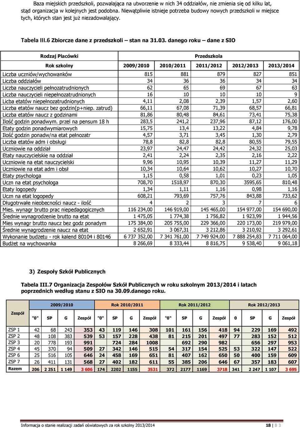 danego roku dane z SIO Rodzaj Placówki Przedszkola Rok szkolny 2009/2010 2010/2011 2011/2012 2012/2013 2013/2014 Liczba uczniów/wychowanków 815 881 879 827 851 Liczba oddziałów 34 36 36 34 34 Liczba