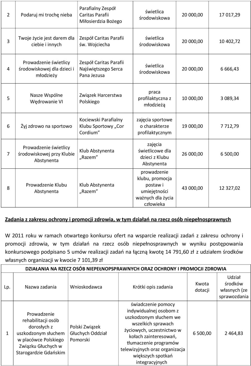000,00 6 666,43 5 Nasze Wspólne Wędrowanie VI Związek Harcerstwa Polskiego praca profilaktyczna z młodzieżą 10 000,00 3 089,34 6 Żyj zdrowo na sportowo Kociewski Parafialny Klubu Sportowy Cor Cordium