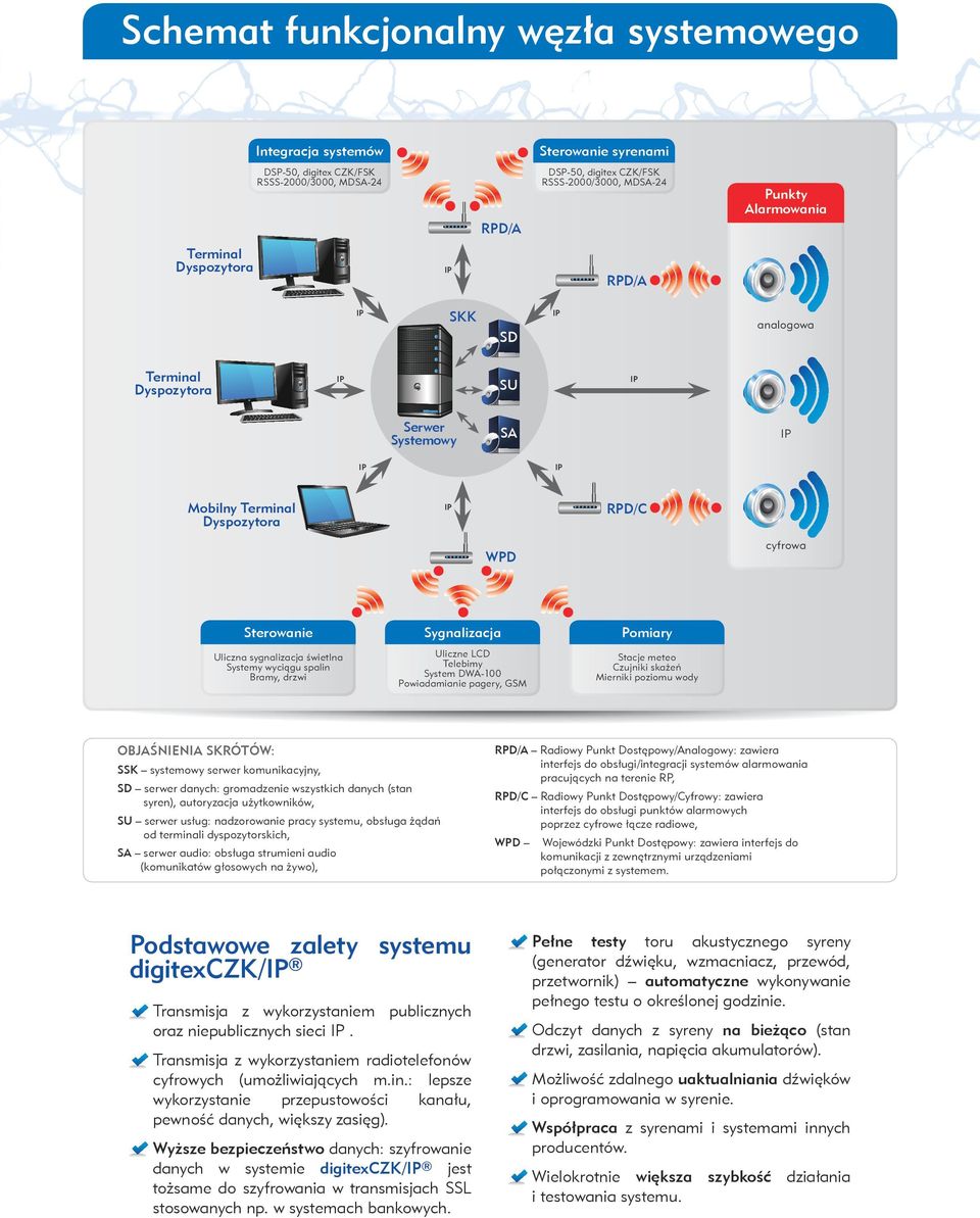 Systemy wyciągu spalin Bramy, drzwi Uliczne LCD Telebimy System DWA-100 Powiadamianie pagery, GSM Stacje meteo Czujniki skażeń Mierniki poziomu wody OBJAŚNIENIA SKRÓTÓW: SSK systemowy serwer