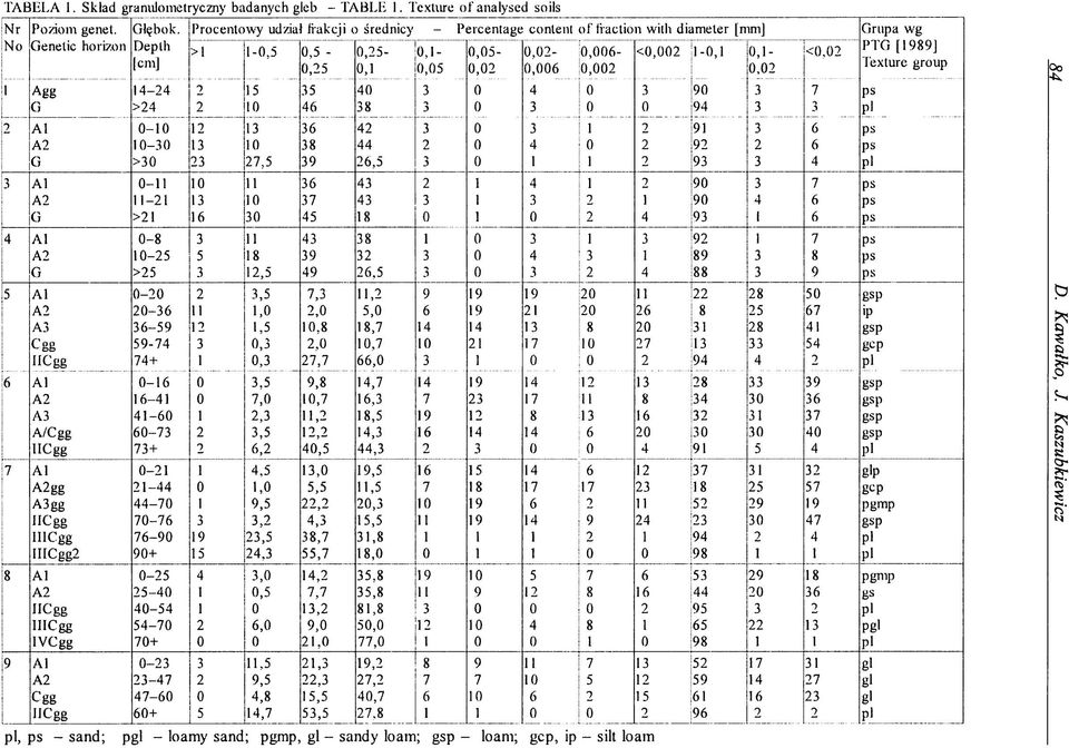 5 0,5-0,25-0,N 0,05-0,02-0,006- <0,002 1-0,1 0,1- <0,02 PTG [1989] [cm] 0,25 0,1 0,05 0,02 0,006 0,002 0,02 Texture group 1 Agg 14-24 2 15 35 40 3 0 4 0 3 90 3 7 ps G >24 2 10 46 38 3 0 3 0 0 94 3 3