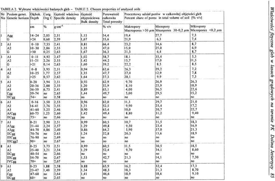 volume o f soil [% v/v] cm % g em -3 % v/v Makropory M ezopory Mikropory Macropores >30 fxm M esopores 3 0-0,2 yum M icropores < 0,2 /ini 1 Agg 1 4-2 4 2,05 2,51 1,15 54,4 19,4 27,7 7,3 G >24 0,60