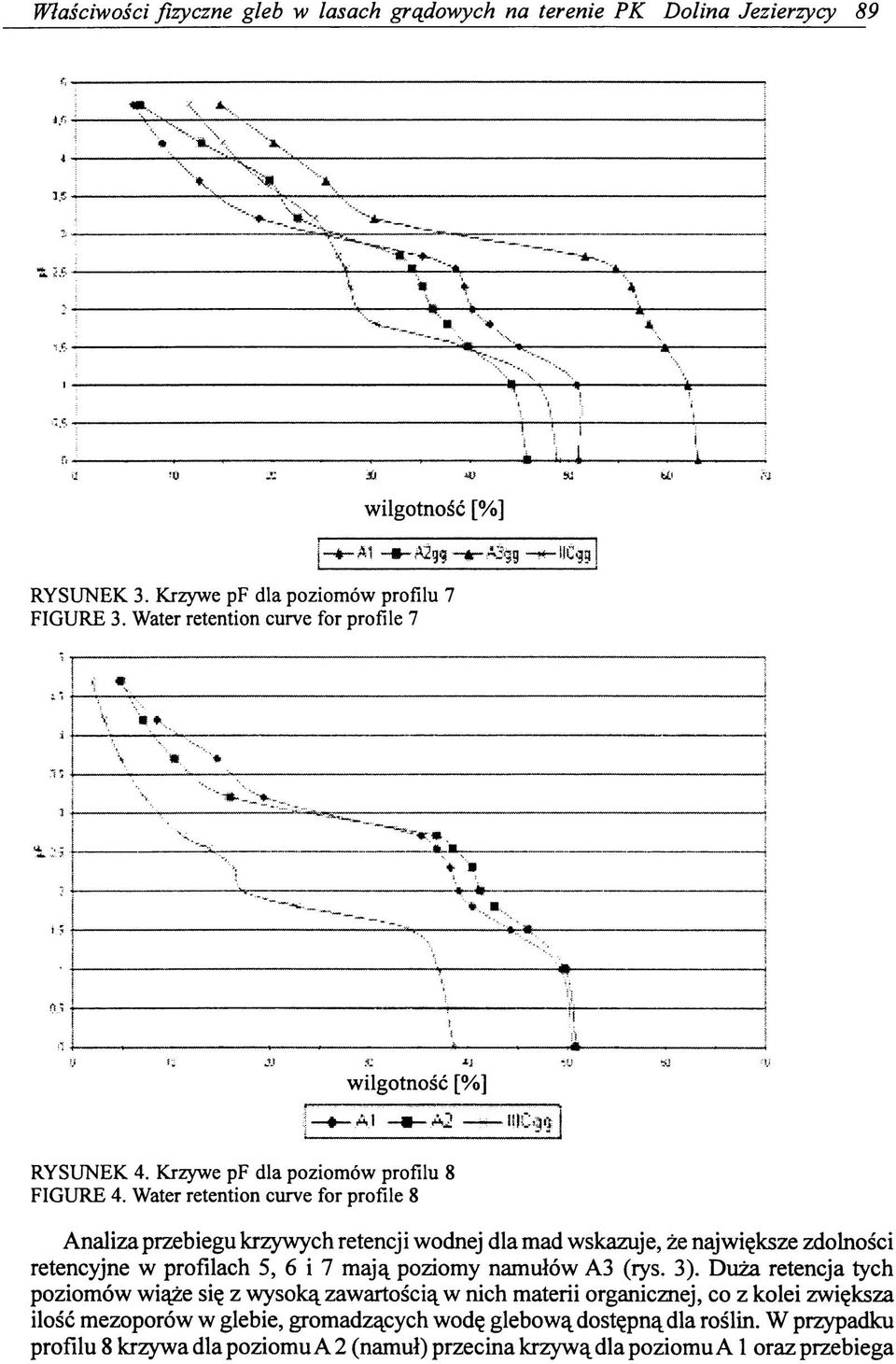 W ater retention curve for profile 8 Analiza przebiegu krzywych retencji wodnej dla mad wskazuje, że największe zdolności retencyjne w profilach 5, 6 i 7 mają poziomy namułów