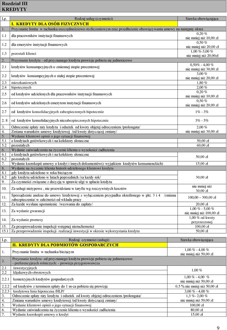 Przyznanie kredytu - od przyznanego kredytu prowizje pobiera się jednorazowo 2.1 kredytów konsumpcyjnych o zmiennej stopie procentowej 0,50% - 4,00 % nie mniej niż 30,00 zł 2.