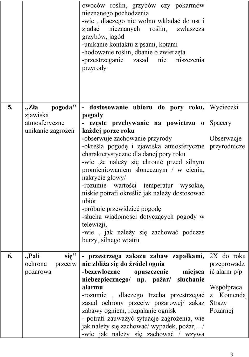 ,,Pali się ochrona przeciw pożarowa - dostosowanie ubioru do pory roku, pogody - częste przebywanie na powietrzu o każdej porze roku -obserwuje zachowanie przyrody -określa pogodę i zjawiska